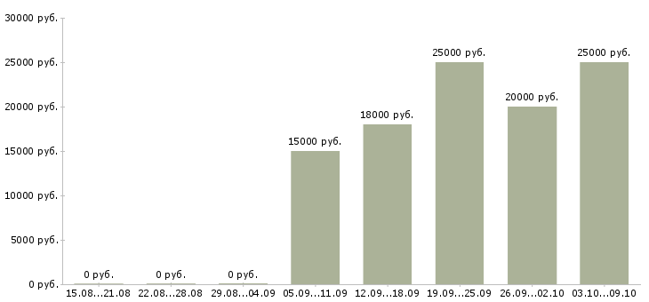 Вакансии продавец на рынок в Туле - Медиана зарплат продавец на рынок в Туле за 2 месяца