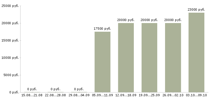 Вакансии продавец салона в Туле - Медиана зарплат продавец салона в Туле за 2 месяца