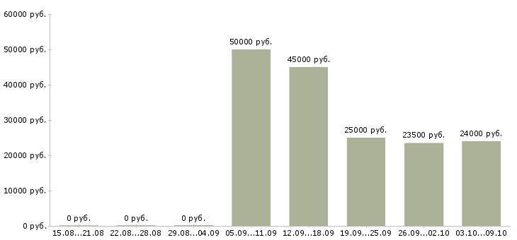 Вакансии профессиональный повар Башкортостан - Медиана зарплат профессиональный повар Башкортостан за 2 месяца