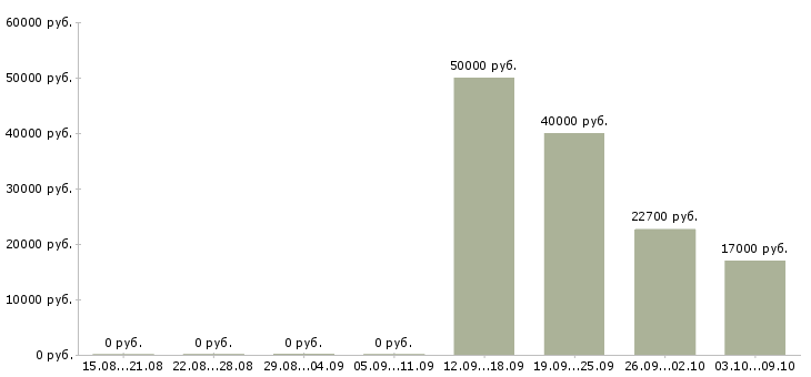 Вакансии работник в офис в Красноярске - Медиана зарплат работник в офис в Красноярске за 2 месяца