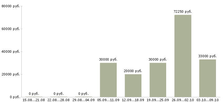 Вакансии работник производства в Тюмени - Медиана зарплат работник производства в Тюмени за 2 месяца