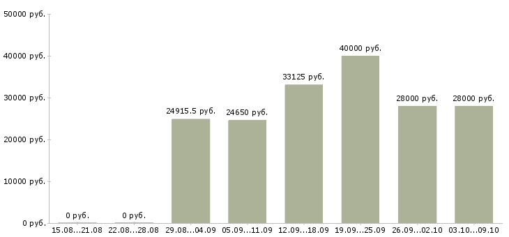 Вакансии рабочие специальности в Дзержинске - Медиана зарплат рабочие специальности в Дзержинске за 2 месяца