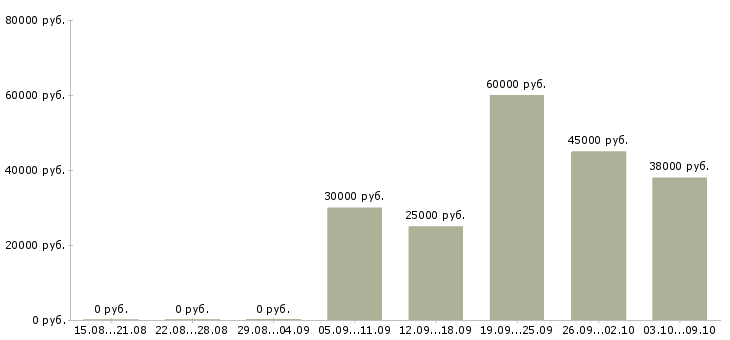 Вакансии рабочий по кухне в Ульяновске - Медиана зарплат рабочий по кухне в Ульяновске за 2 месяца