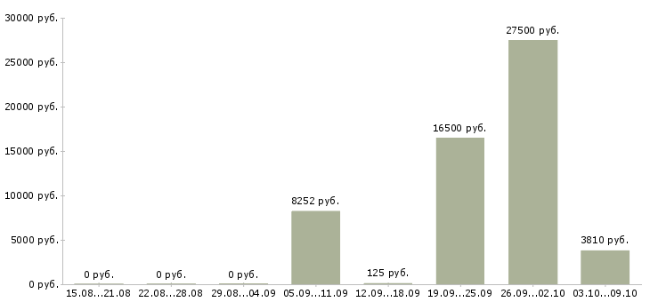 Вакансии рабочий подсобный в Казани - Медиана зарплат рабочий подсобный в Казани за 2 месяца