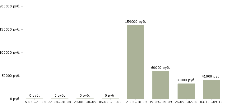 Вакансии рабочий склада в Дзержинске - Медиана зарплат рабочий склада в Дзержинске за 2 месяца
