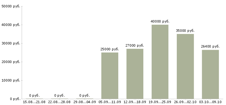 Вакансии руководитель агентства в Иркутске - Медиана зарплат руководитель агентства в Иркутске за 2 месяца