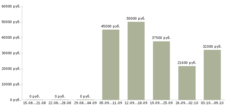 Вакансии руководитель магазина в Уфе - Медиана зарплат руководитель магазина в Уфе за 2 месяца