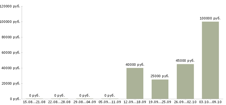 Вакансии руководитель по маркетингу в Хабаровске - Медиана зарплат руководитель по маркетингу в Хабаровске за 2 месяца
