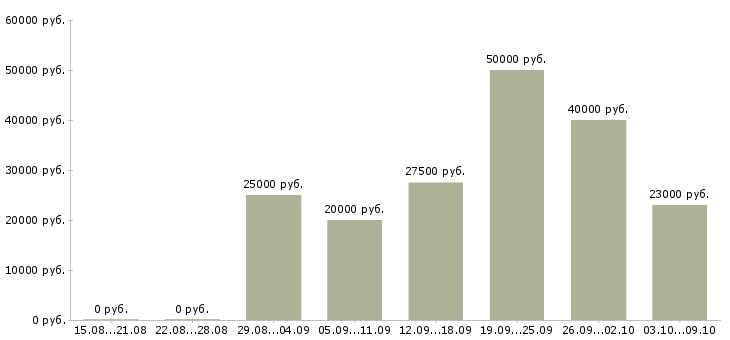 Вакансии руководитель по развитию Чувашия - Медиана зарплат руководитель по развитию Чувашия за 2 месяца