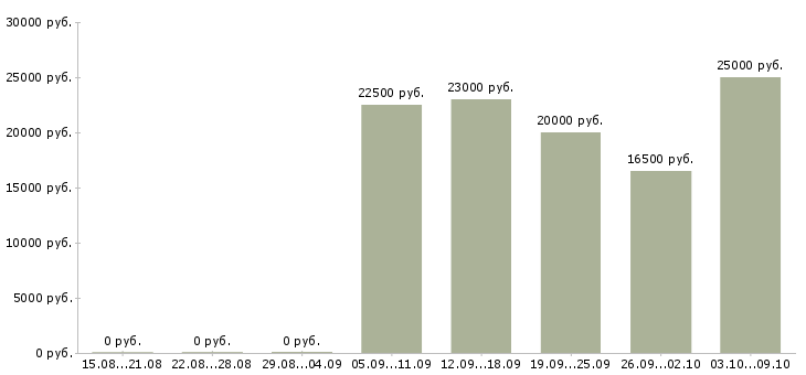 Вакансии руководитель смены в Челябинске - Медиана зарплат руководитель смены в Челябинске за 2 месяца