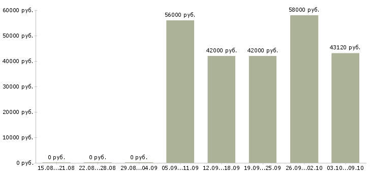 Вакансии семейная пара на вахту в Брянске - Медиана зарплат семейная пара на вахту в Брянске за 2 месяца