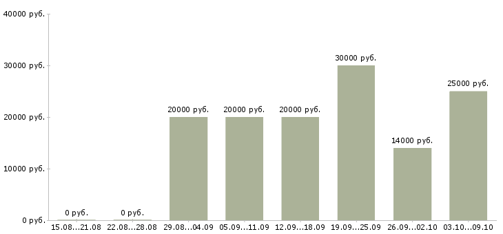 Вакансии сотрудник в интернет магазин в Тюмени - Медиана зарплат сотрудник в интернет магазин в Тюмени за 2 месяца
