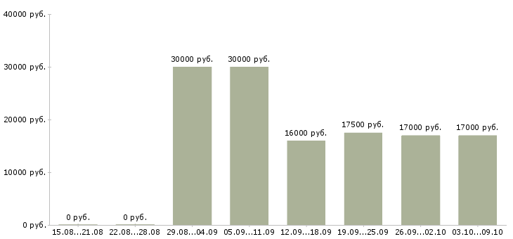 Вакансии сотрудник в ресторан в Перми - Медиана зарплат сотрудник в ресторан в Перми за 2 месяца