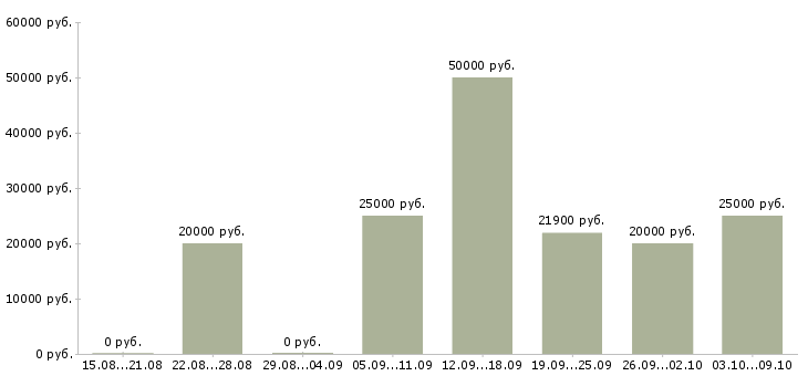 Вакансии сотрудник в сети в Коломне - Медиана зарплат сотрудник в сети в Коломне за 2 месяца