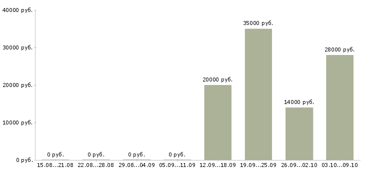 Вакансии сотрудник выдачи в Воронеже - Медиана зарплат сотрудник выдачи в Воронеже за 2 месяца