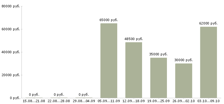 Вакансии сотрудник на склад в Астрахани - Медиана зарплат сотрудник на склад в Астрахани за 2 месяца