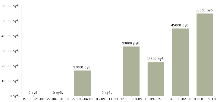 Вакансии сотрудник на учет в Липецке - Медиана зарплат сотрудник на учет в Липецке за 2 месяца