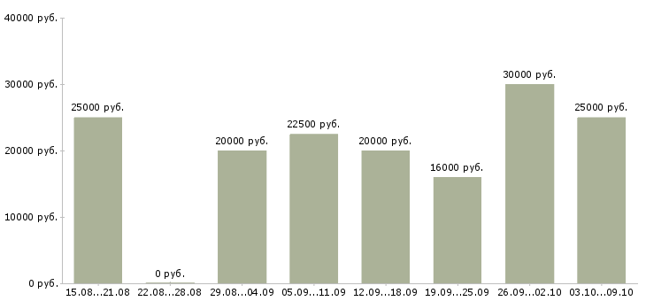 Вакансии сотрудники в интернет магазин в Туле - Медиана зарплат сотрудники в интернет магазин в Туле за 2 месяца