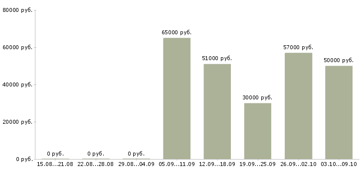 Вакансии сотрудники склада в Астрахани - Медиана зарплат сотрудники склада в Астрахани за 2 месяца
