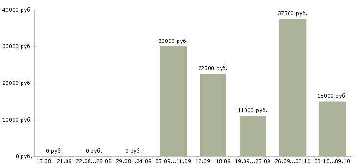 Вакансии сотрудничество с компанией в Кемерово - Медиана зарплат сотрудничество с компанией в Кемерово за 2 месяца