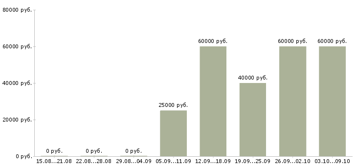 Вакансии специалист банка в Сургуте - Медиана зарплат специалист банка в Сургуте за 2 месяца