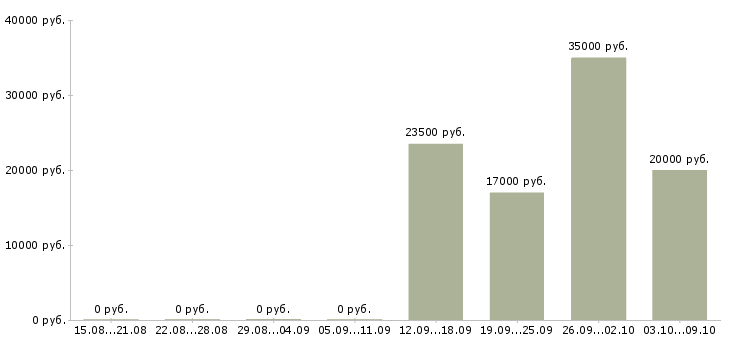Вакансии специалист на производство в Оренбурге - Медиана зарплат специалист на производство в Оренбурге за 2 месяца