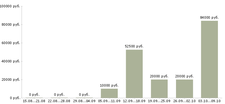 Вакансии специалист на телефон Якутия - Медиана зарплат специалист на телефон Якутия за 2 месяца