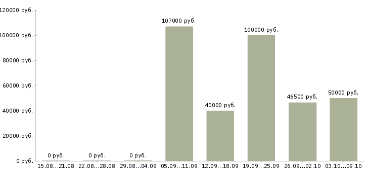 Вакансии специалист по договорам в Калининграде - Медиана зарплат специалист по договорам в Калининграде за 2 месяца