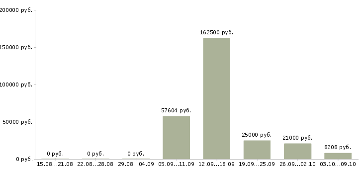 Вакансии специалист по контролю в Липецке - Медиана зарплат специалист по контролю в Липецке за 2 месяца