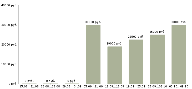 Вакансии специалист по продукту в Ижевске - Медиана зарплат специалист по продукту в Ижевске за 2 месяца
