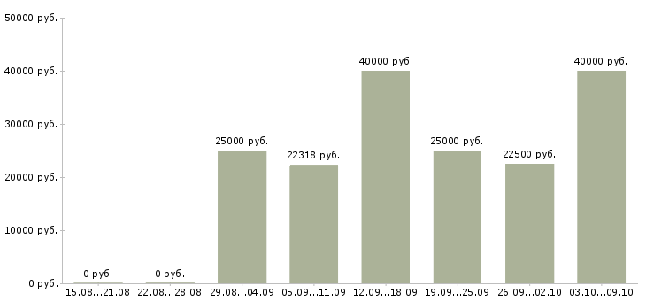 Вакансии специалист по продукции в Ижевске - Медиана зарплат специалист по продукции в Ижевске за 2 месяца