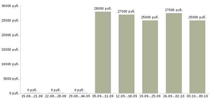 Вакансии специалист по ценам в Перми - Медиана зарплат специалист по ценам в Перми за 2 месяца
