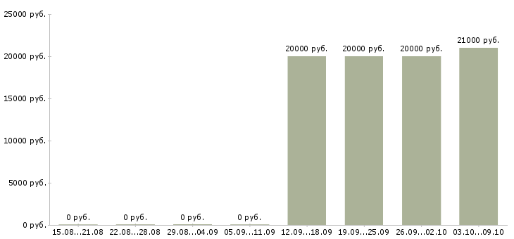 Вакансии специалисты по работе с клиентами в Пятигорске - Медиана зарплат специалисты по работе с клиентами в Пятигорске за 2 месяца