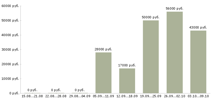 Вакансии техник склада в Оренбурге - Медиана зарплат техник склада в Оренбурге за 2 месяца