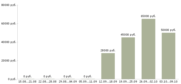 Вакансии тракторист категории с Санкт-петербург - Медиана зарплат тракторист категории с Санкт-петербург за 2 месяца