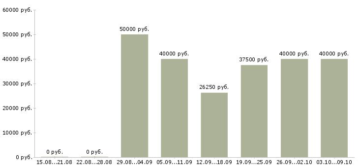 Вакансии требуется массажист в Москве - Медиана зарплат требуется массажист в Москве за 2 месяца