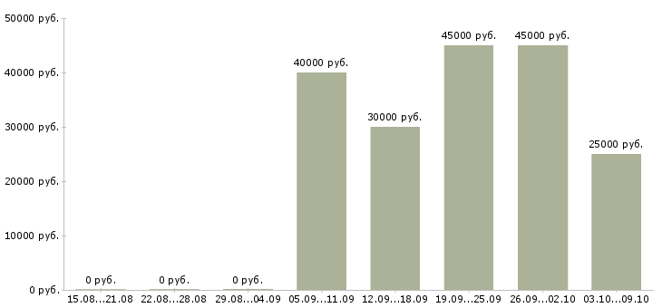 Вакансии тренер по обучению в Самаре - Медиана зарплат тренер по обучению в Самаре за 2 месяца