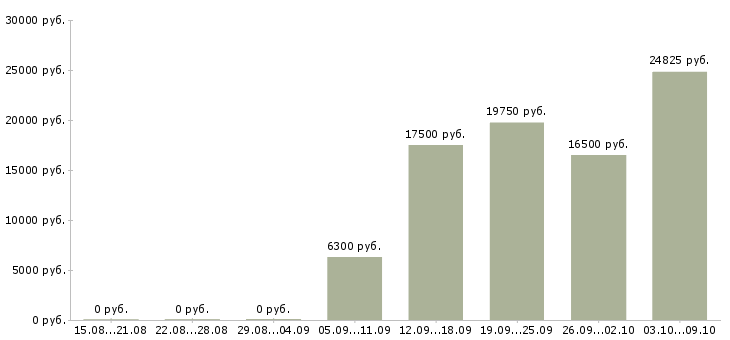 Вакансии уборщица служебных помещений Санкт-петербург - Медиана зарплат уборщица служебных помещений Санкт-петербург за 2 месяца