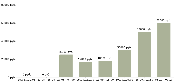 Вакансии удаленная в интернет в Сыктывкаре - Медиана зарплат удаленная в интернет в Сыктывкаре за 2 месяца