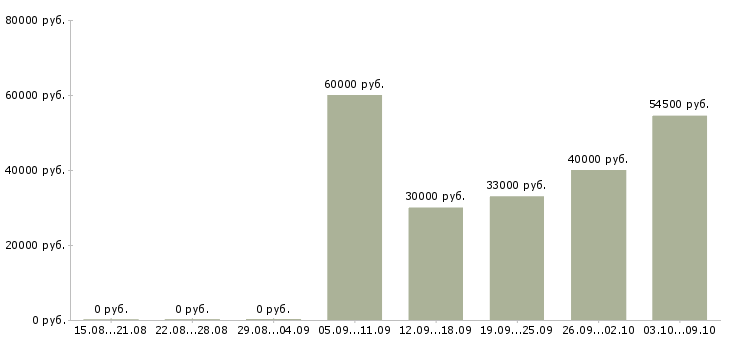 Вакансии упаковщик на вахту в Балашихе - Медиана зарплат упаковщик на вахту в Балашихе за 2 месяца