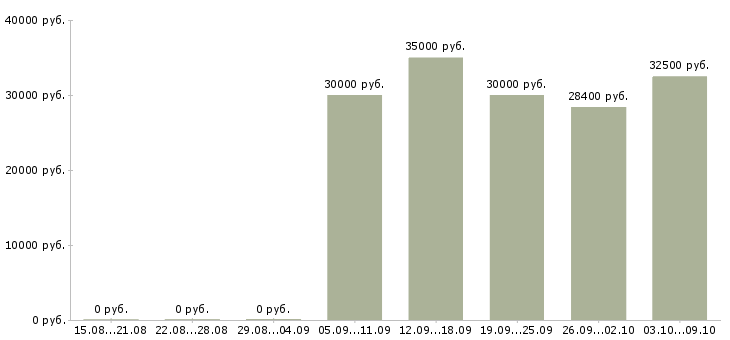 Вакансии управляющий магазинов в Саратове - Медиана зарплат управляющий магазинов в Саратове за 2 месяца