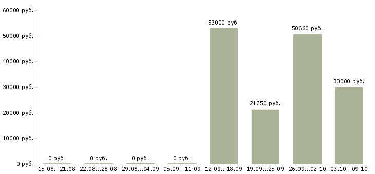 Вакансии фасовщики в Брянске - Медиана зарплат фасовщики в Брянске за 2 месяца