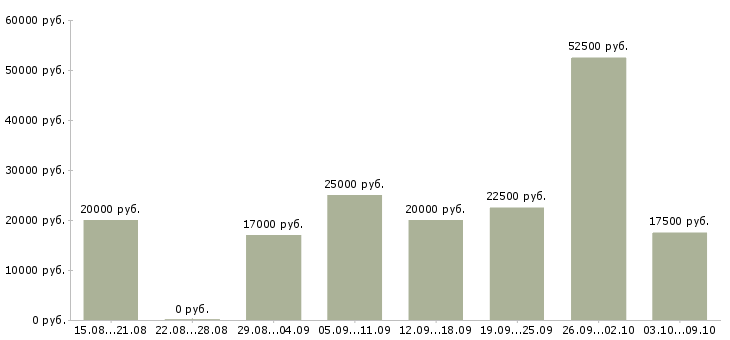 Вакансии через интернет дома в Пензе - Медиана зарплат через интернет дома в Пензе за 2 месяца