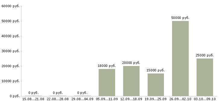 Вакансии через интернет на дому Йошкар-ола - Медиана зарплат через интернет на дому Йошкар-ола за 2 месяца