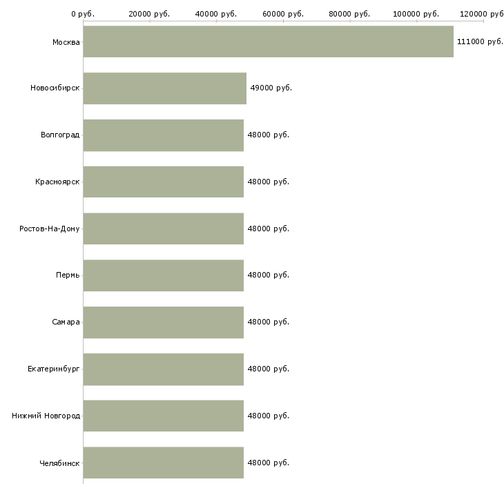 Поиск работы водитель такси на своем авто-Медиана зарплаты для вакансии «водитель такси на своем авто» в других городах