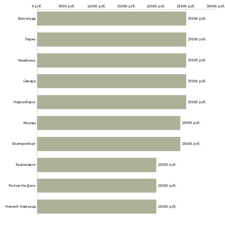 Поиск работы дома через интернет-Медиана зарплаты для вакансии «дома через интернет» в других городах