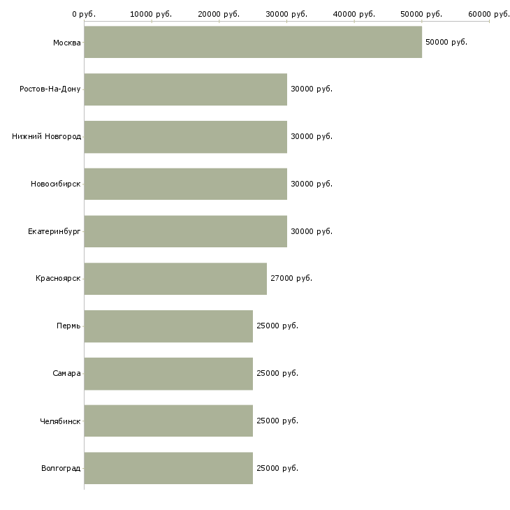 Поиск работы менеджер подбора-Медиана зарплаты для вакансии «менеджер подбора» в других городах