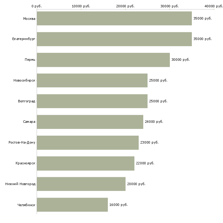 Поиск работы подработка на вечер-Медиана зарплаты для вакансии «подработка на вечер» в других городах