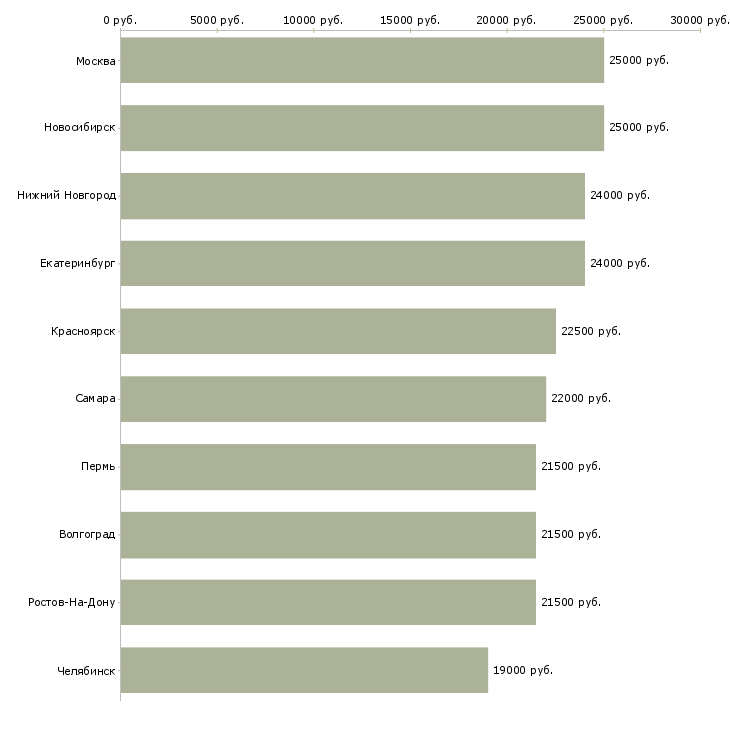 Поиск работы помощник с опытом бухгалтера-Медиана зарплаты для вакансии «помощник с опытом бухгалтера» в других городах