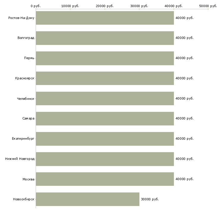 Поиск работы сборка ручек на дому-Медиана зарплаты для вакансии «сборка ручек на дому» в других городах